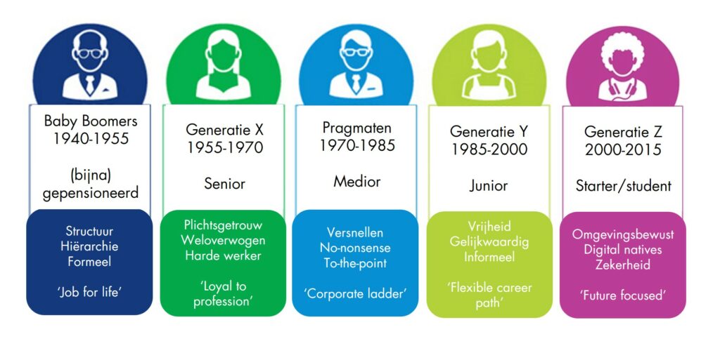 Vijf generaties sterker dan één - Generations INC